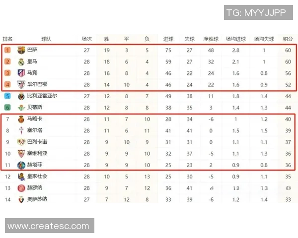 巴萨逆转马竞豪取五连胜继续领跑西甲积分榜
